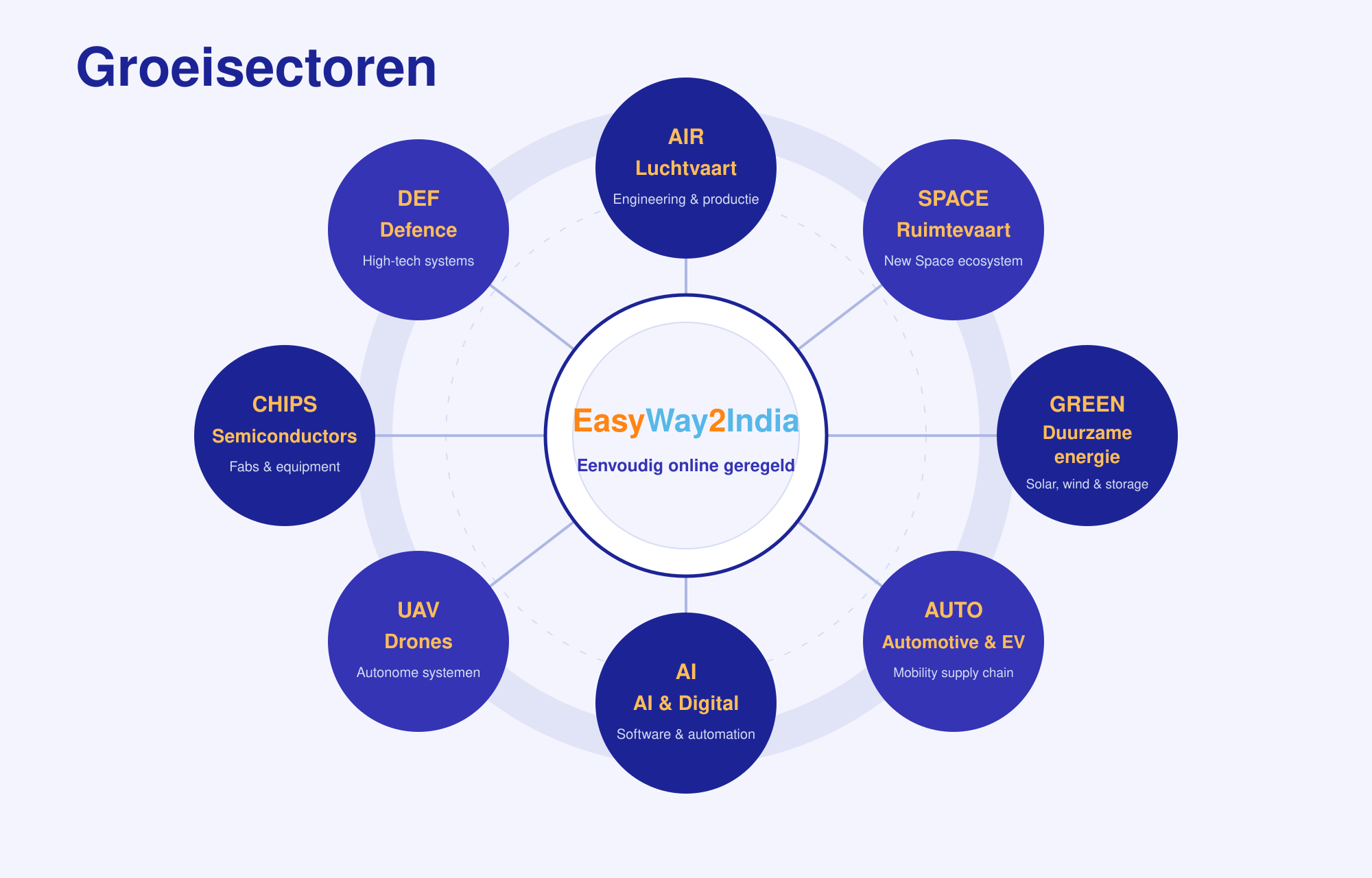 Overzicht van India’s groeisectoren rond EasyWay2India